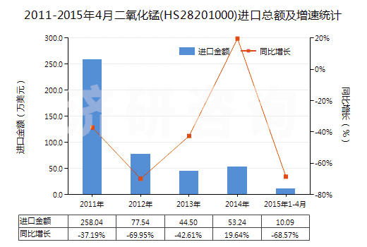 2011-2015年4月二氧化錳(HS28201000)進(jìn)口總額及增速統(tǒng)計(jì)